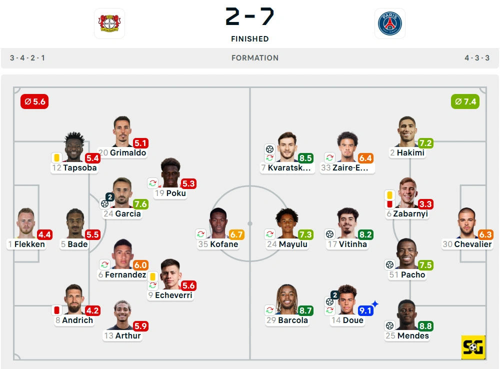 Line-Up Bayer Leverkusen vs. Paris Saint-Germain