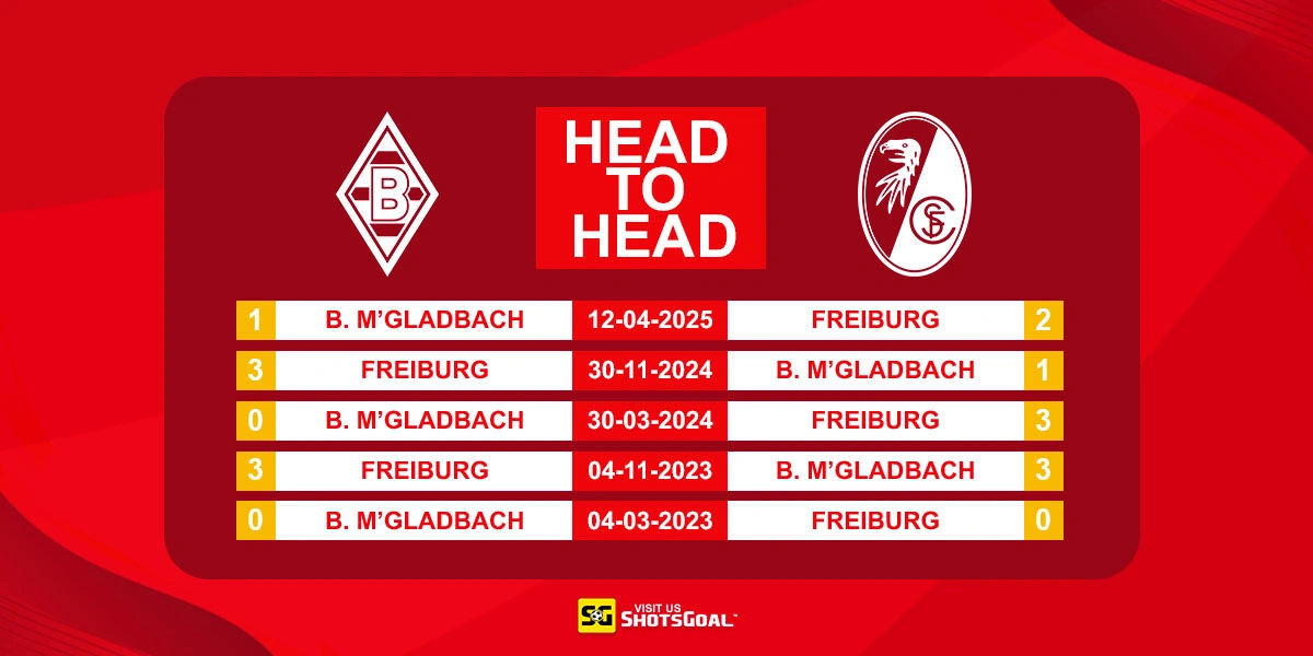 Head to Head B. Monchengladbach vs Freiburg