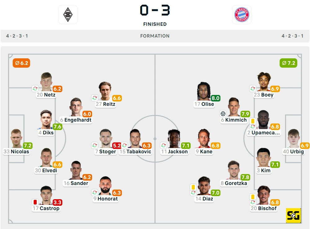 Line-Up Borussia Monchengladbach vs. Bayern Munchen