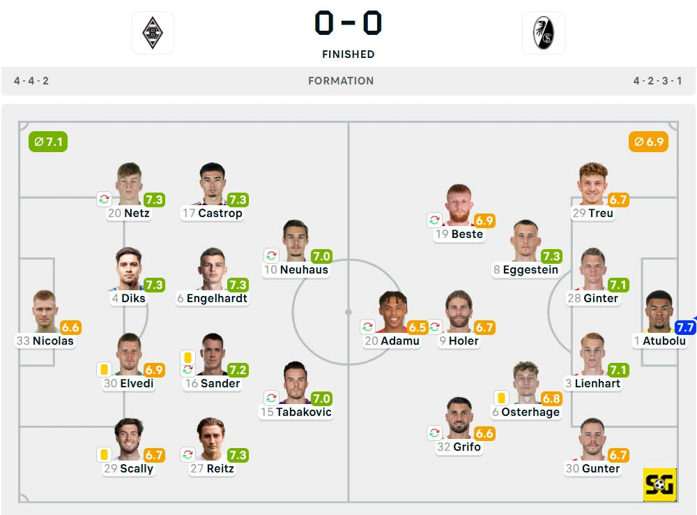 Line-Up Borussia Monchengladbach vs. Freiburg