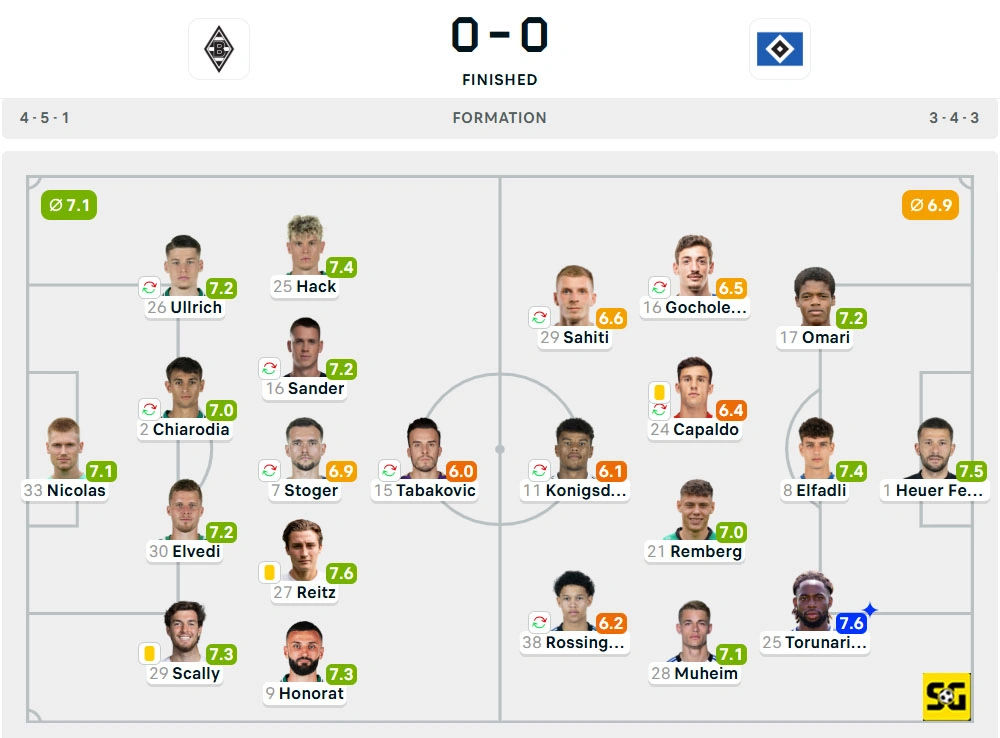 Line-Up Borussia Monchengladbach vs. Hamburger SV