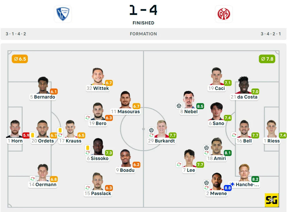 Line-Up Bochum vs. Mainz