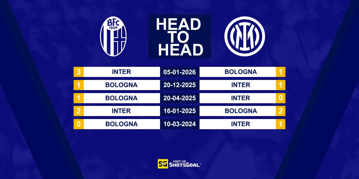 Head to Head Bologna vs. Inter