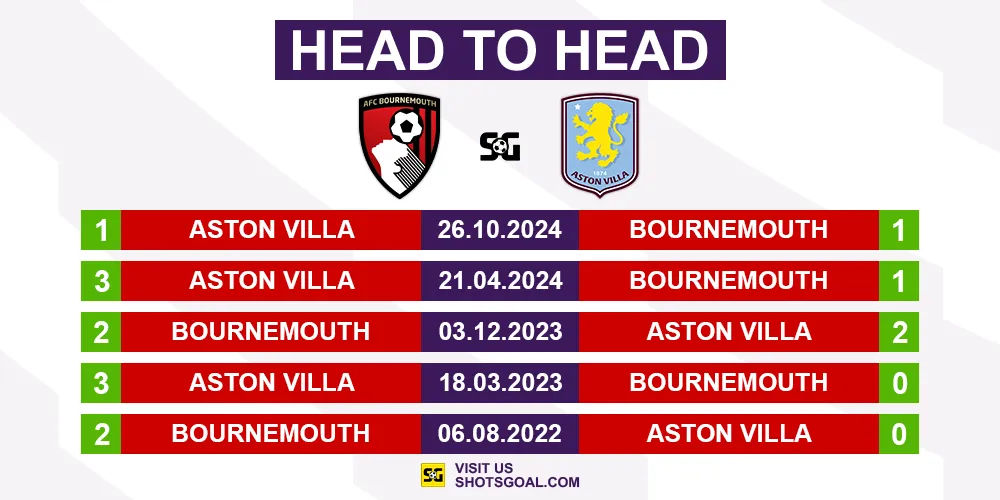 Head to Head Bournemouth vs. Aston Villa