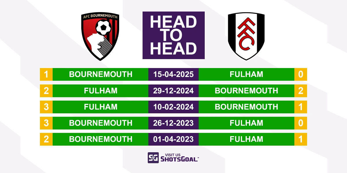 Head to Head Bournemouth vs. Fulham