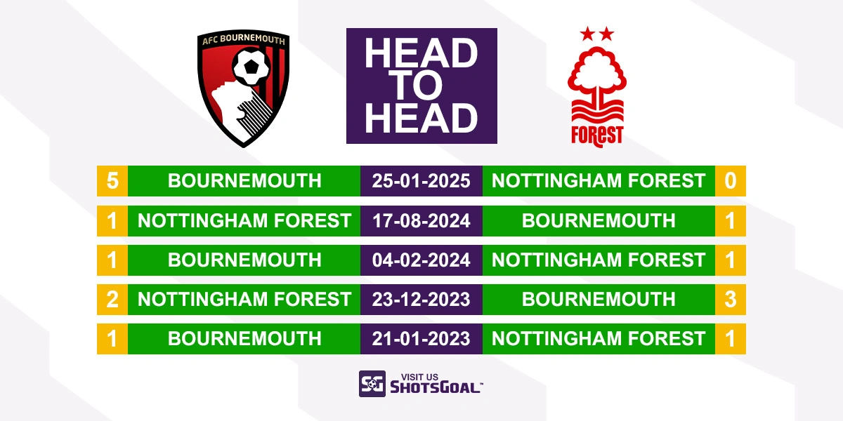 Head to Head Bournemouth vs Nottingham