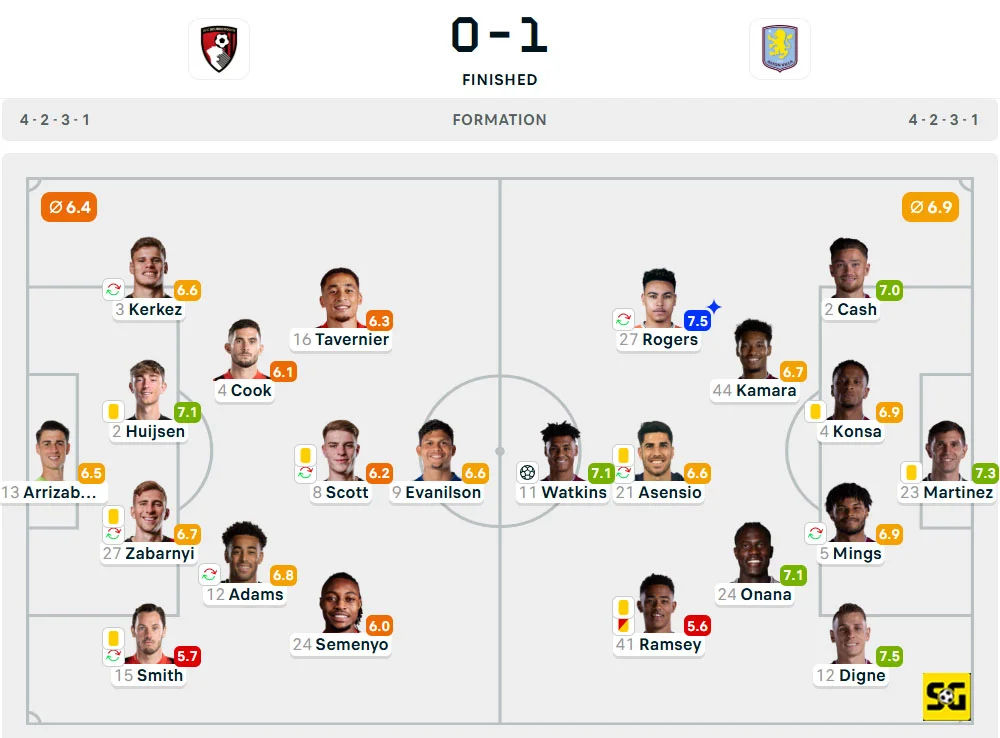 Line-Up Bournemouth vs. Aston Villa