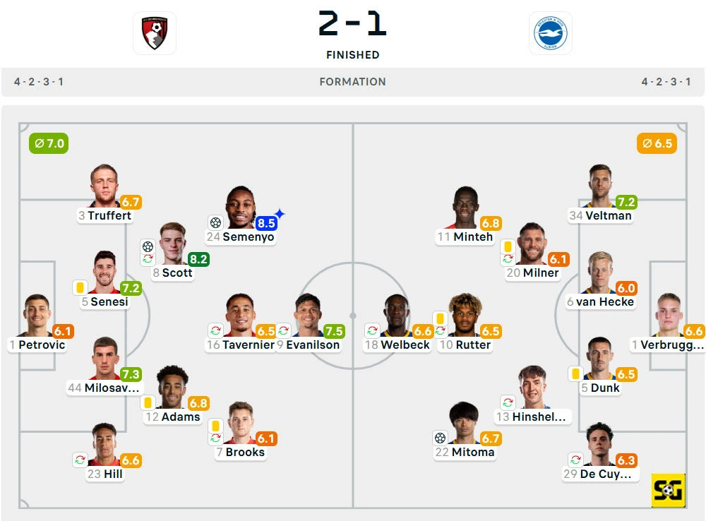 Line-Up Bournemouth vs. Brighton
