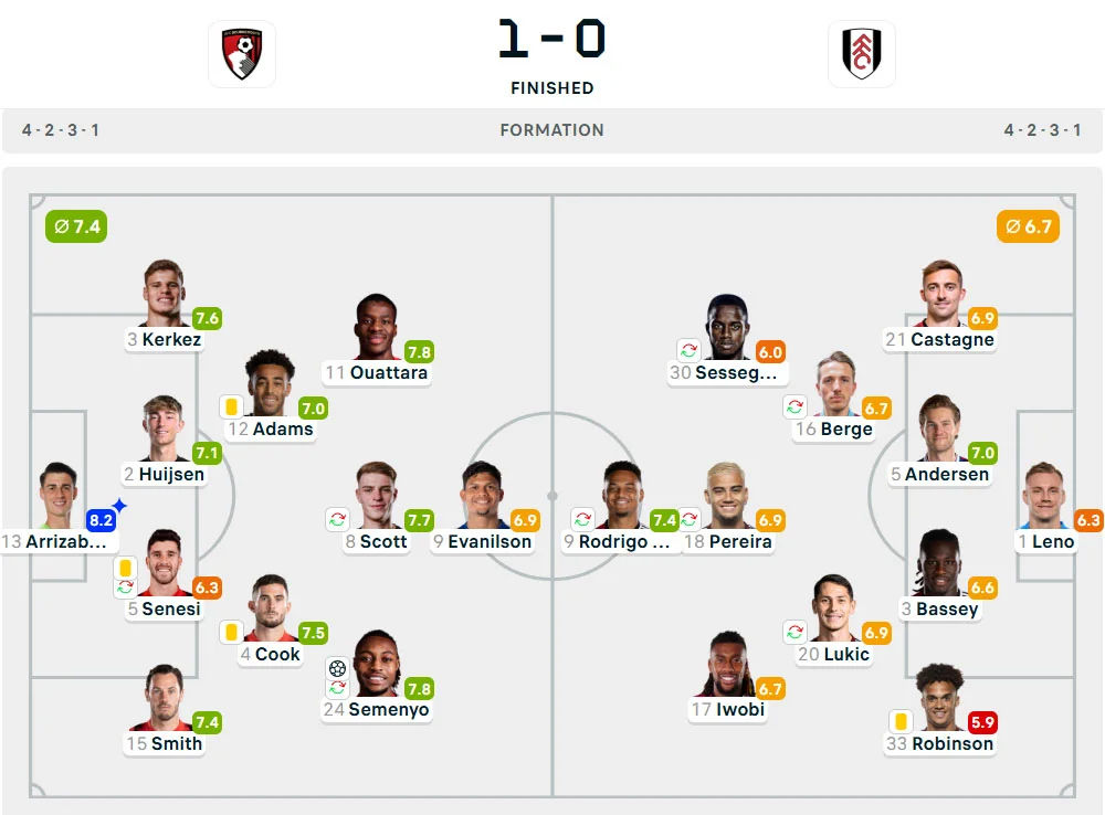 Line-Up Bournemouth vs. Fulham