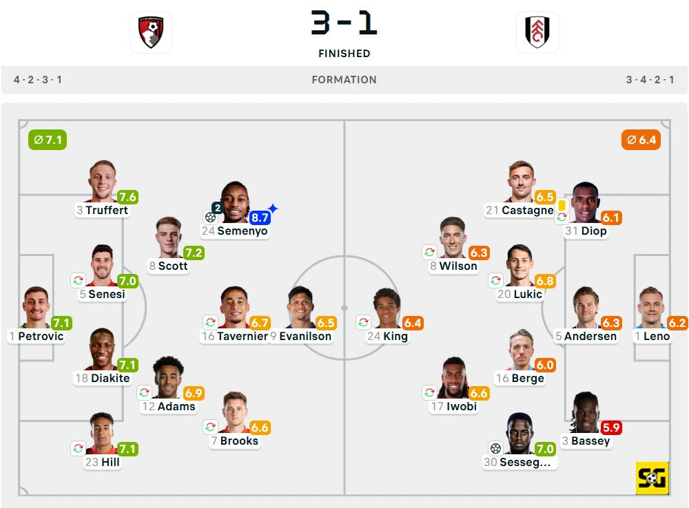 Line-Up Bournemouth vs. Fulham