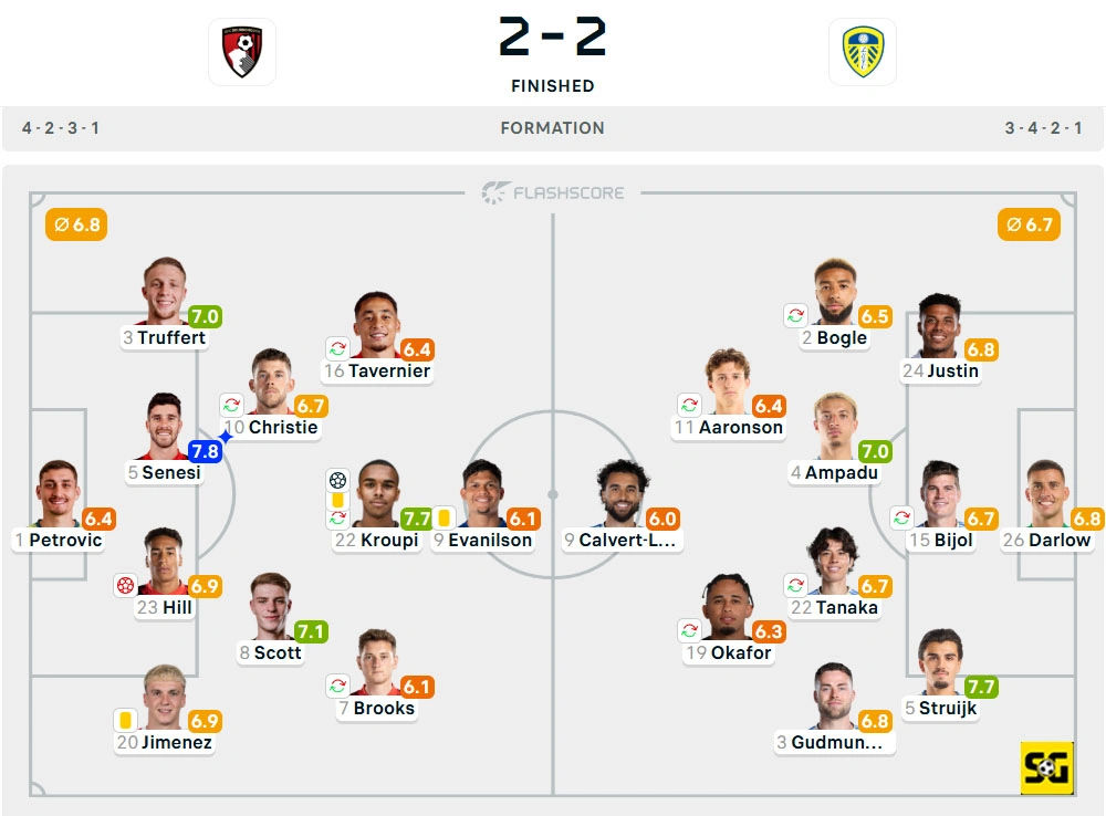 Line-Up Bournemouth vs. Leeds United