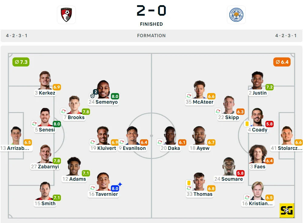 Line-Up Bournemouth vs. Leicester City