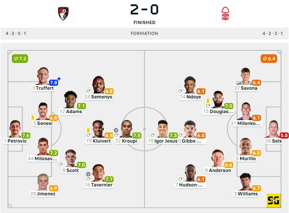 Line-Up Bournemouth vs. Nottingham Forest