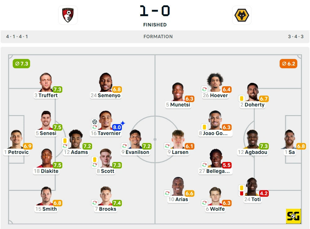 Line-Up Bournemouth vs. Wolverhampton Wanderers