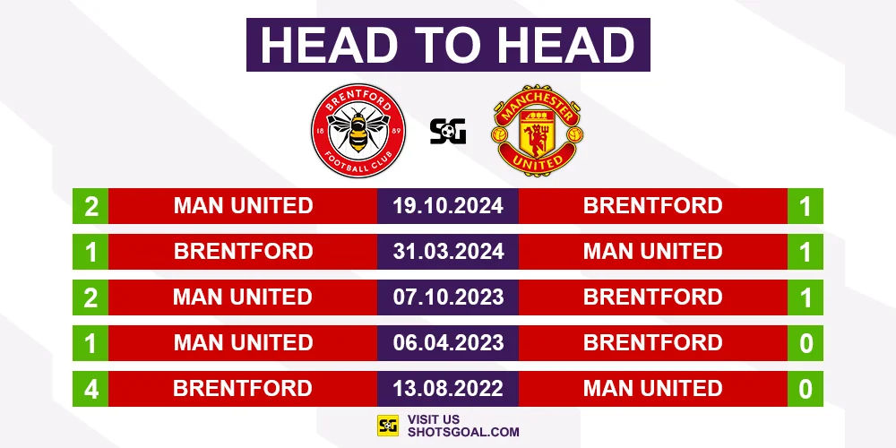 Head to Head Brentford vs. Manchester United