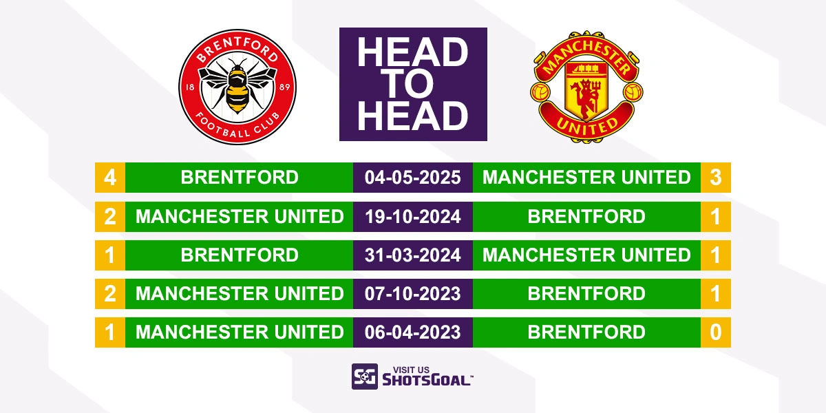 Head to Head Brentford vs. Manchester United