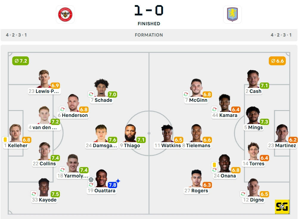 Line-Up Brentford vs. Aston Villa