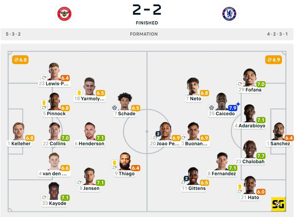 Line-Up Brentford vs. Chelsea