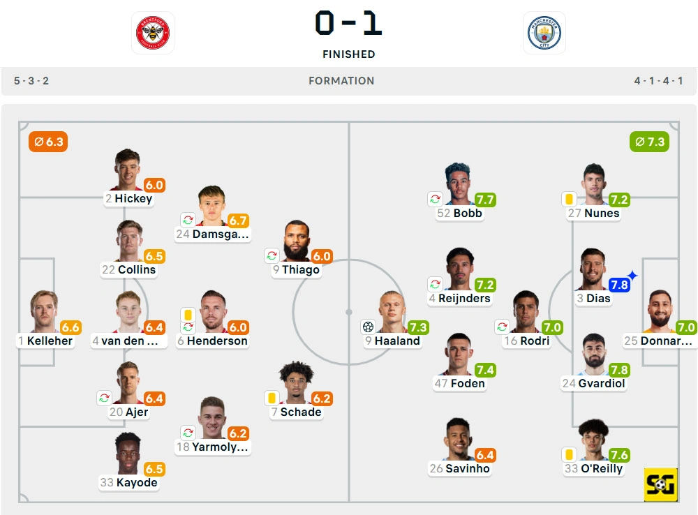 Line-Up Brentford vs. Manchester City