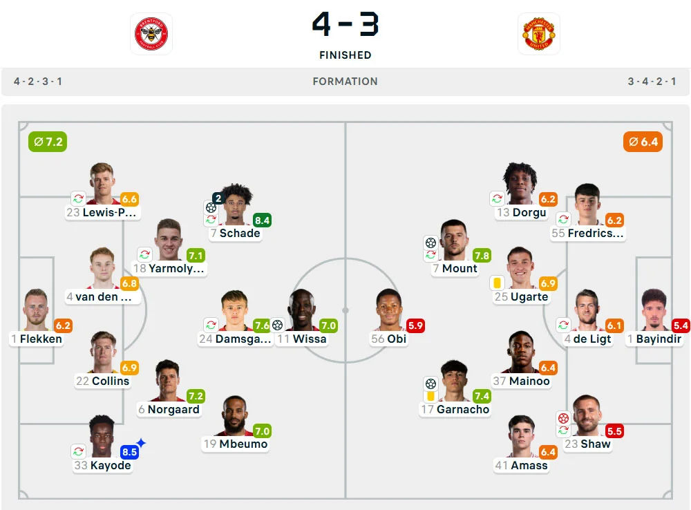 Line-Up Brentford vs. Manchester United