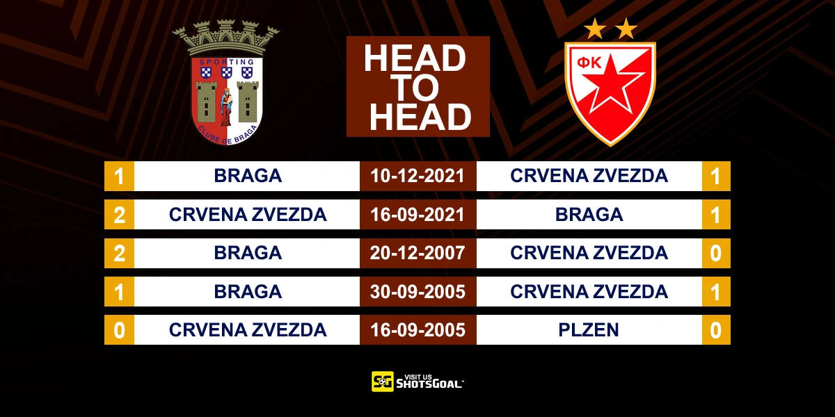 Head to Head Braga vs Crvena Zvezda