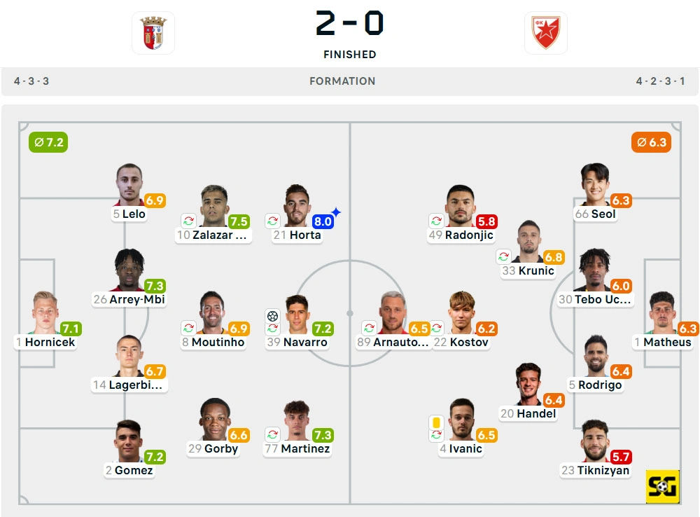 Line-Up Braga vs. Crvena Zvezda