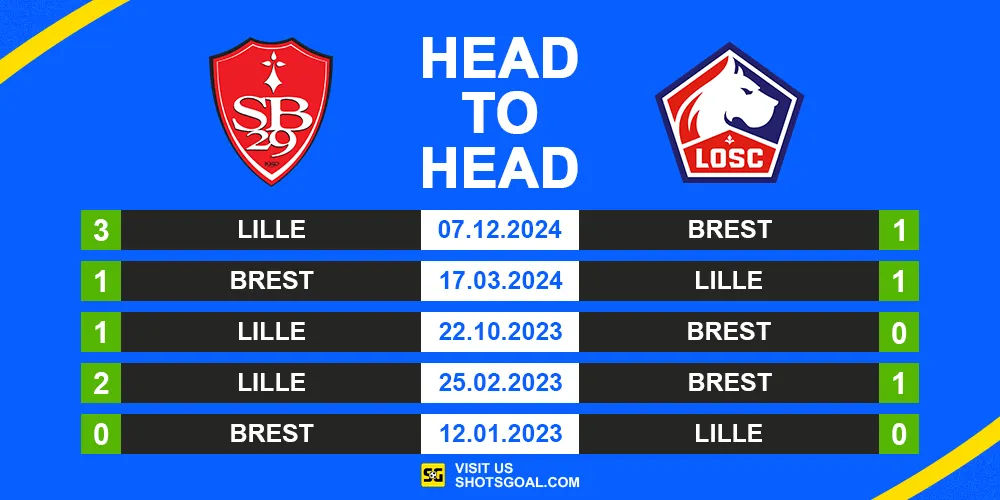 Head to Head Brest vs. Lille