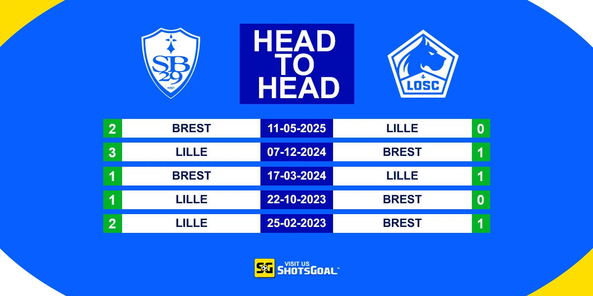 Head to Head Brest Vs Lille