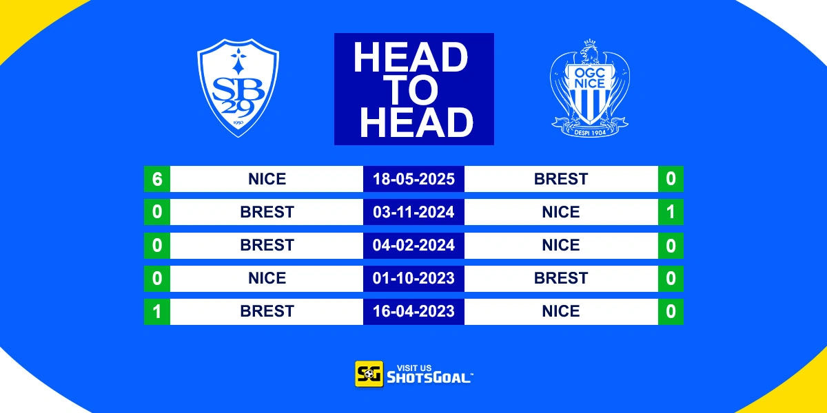 Head to Head Brest vs Nice