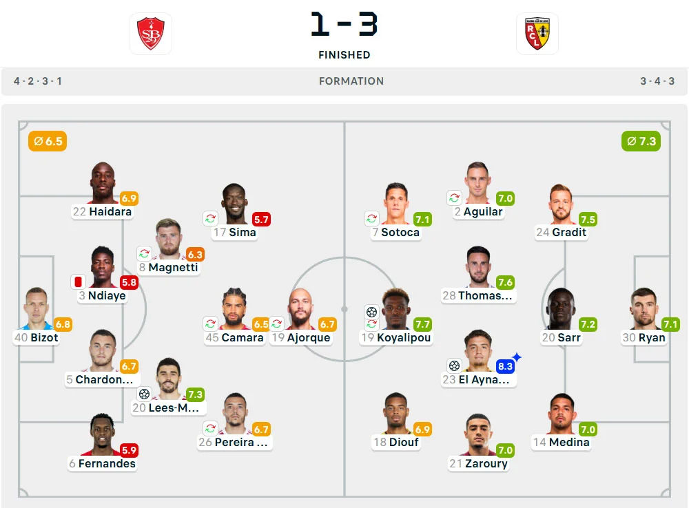 Line-Up Brest vs. Lens