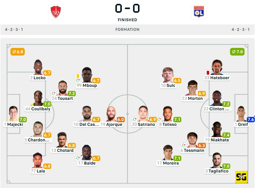 Line-Up Brest vs. Lyon