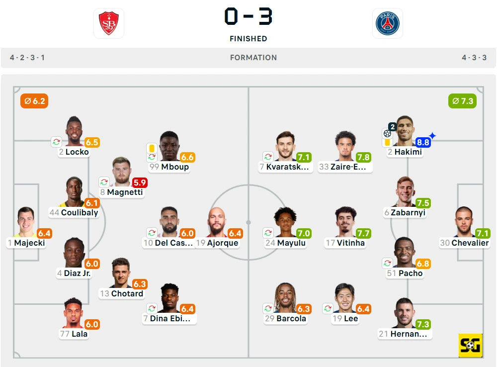 Line-Up Brest vs. Paris Saint-Germain