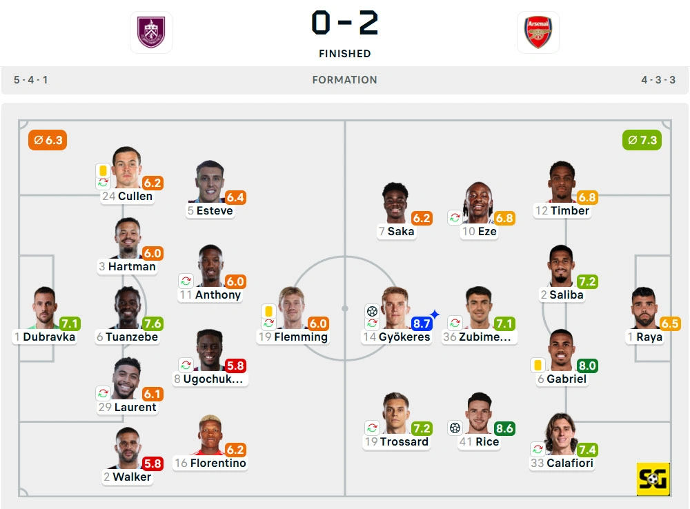 Line-Up Burnley vs. Arsenal