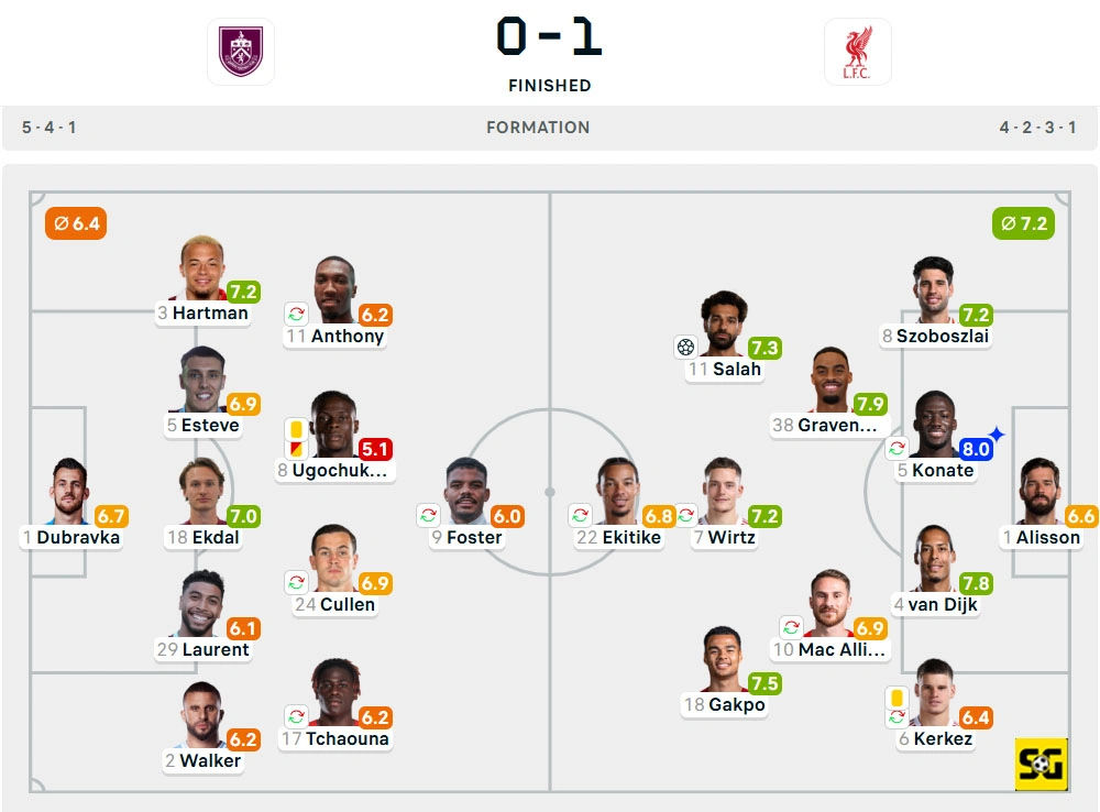 Line-Up Burnley vs. Liverpool