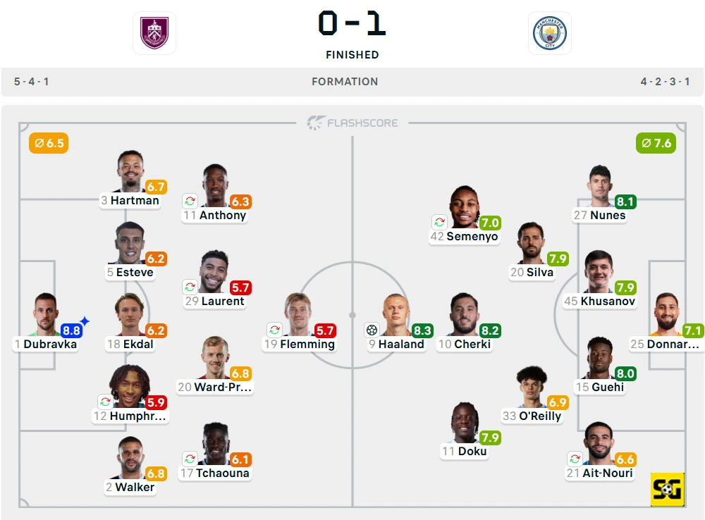 Line-Up Burnley vs. Manchester City