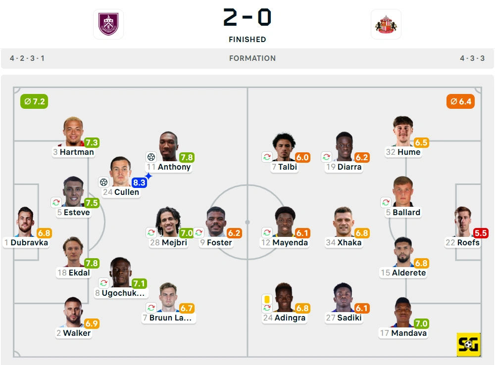 Line-Up Burnley vs. Sunderland