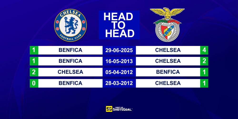 Head to Head Chelsea vs Benfica