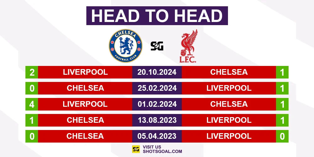 Head to Head Chelsea vs. Liverpool