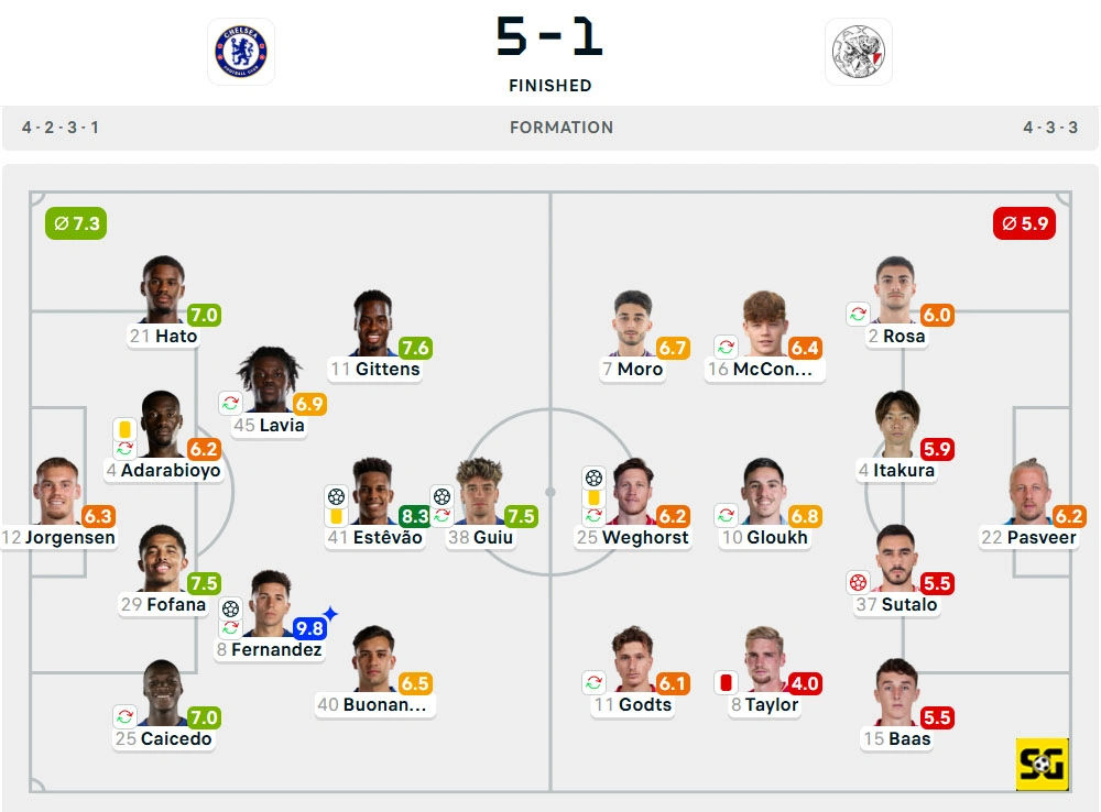 Line-Up Chelsea vs. Ajax