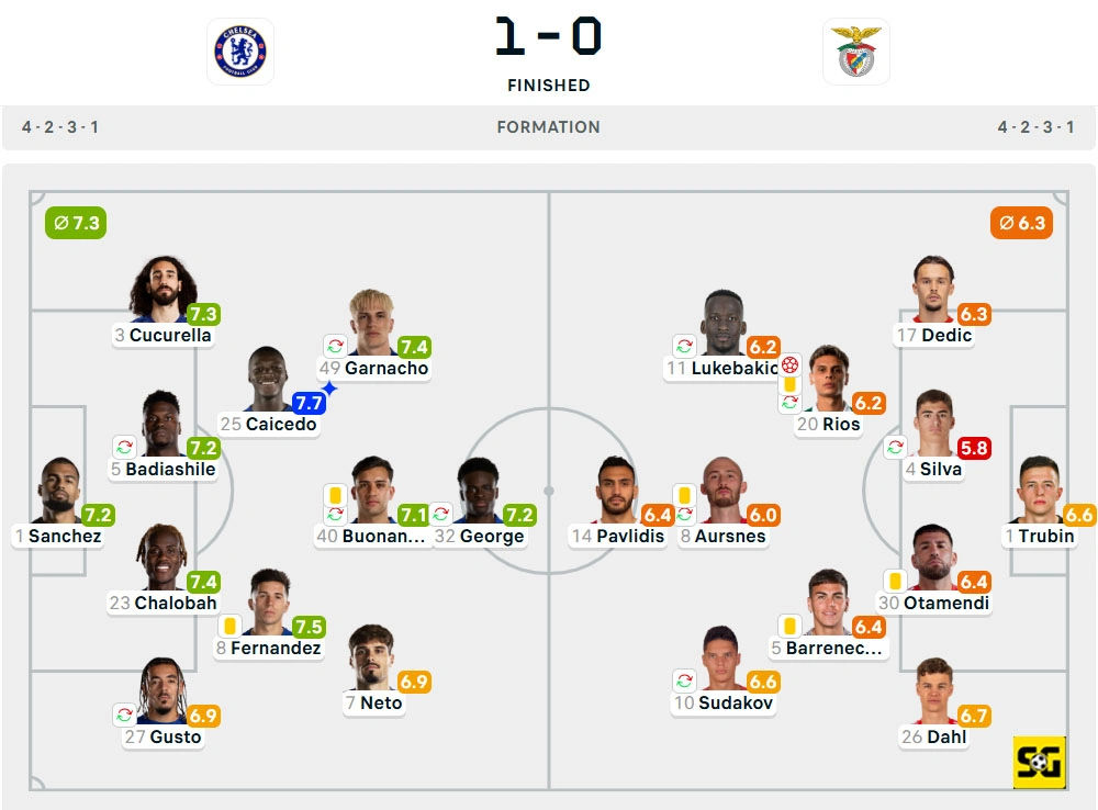 Line-Up Chelsea vs. Benfica