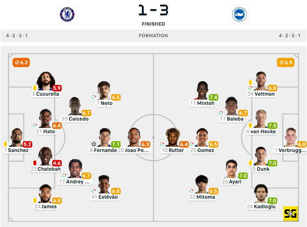 Line-Up Chelsea vs. Brighton
