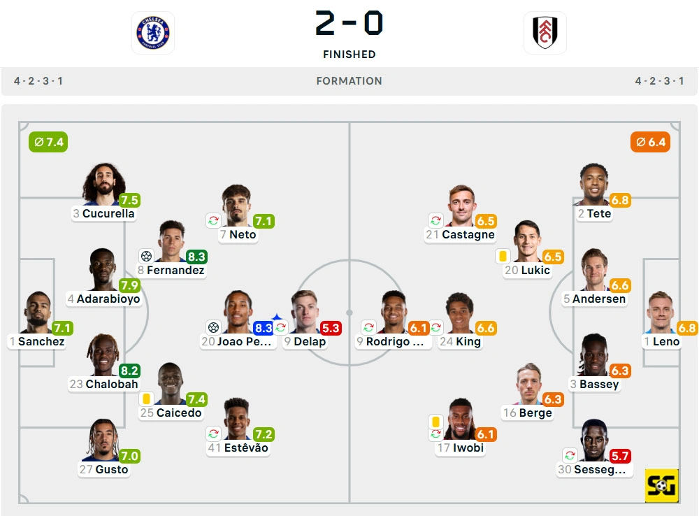 Line-Up Chelsea vs. Fulham