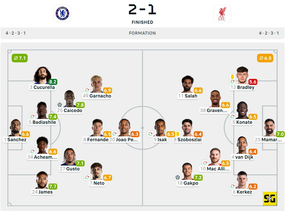Line-Up Chelsea vs. Liverpool