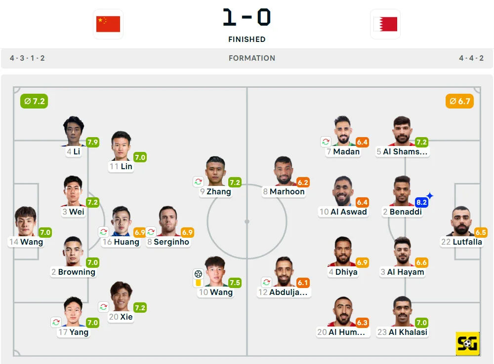 Line-Up Cina vs. Bahrain