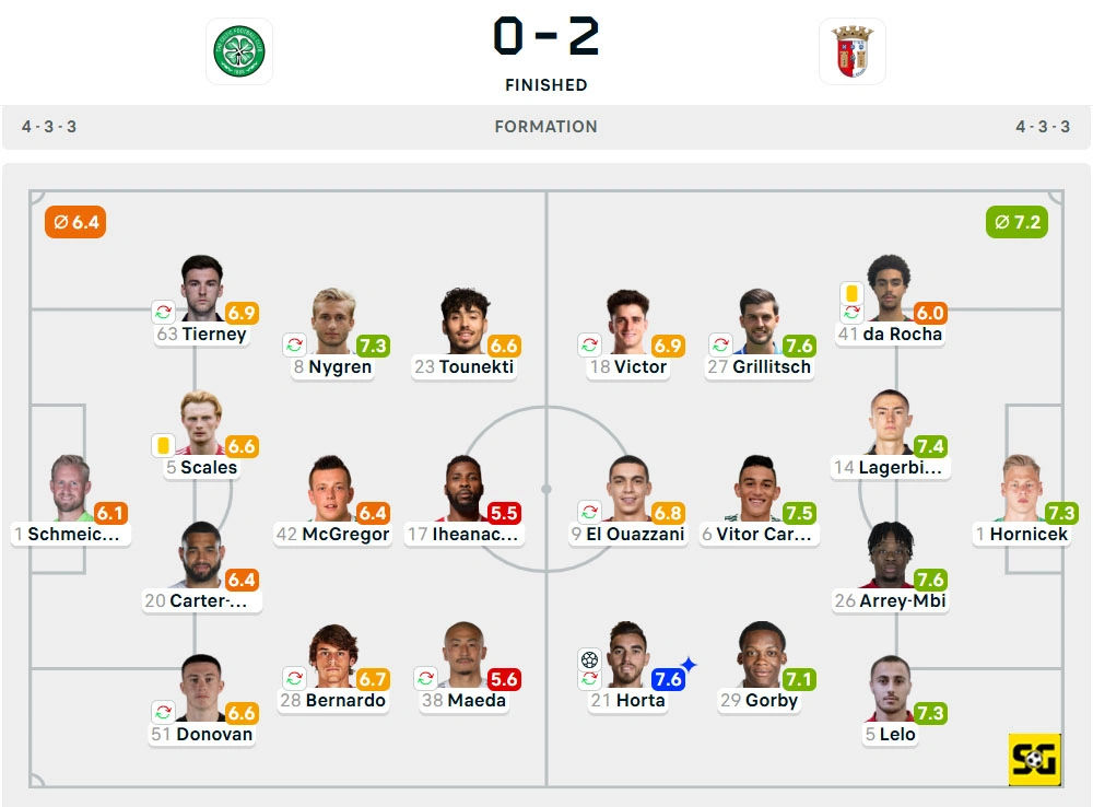 Line-Up Celtic vs. Braga