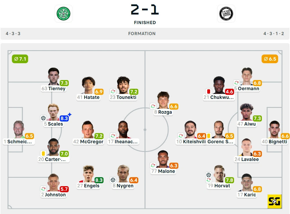 Line-Up Celtic vs. Sturm Graz