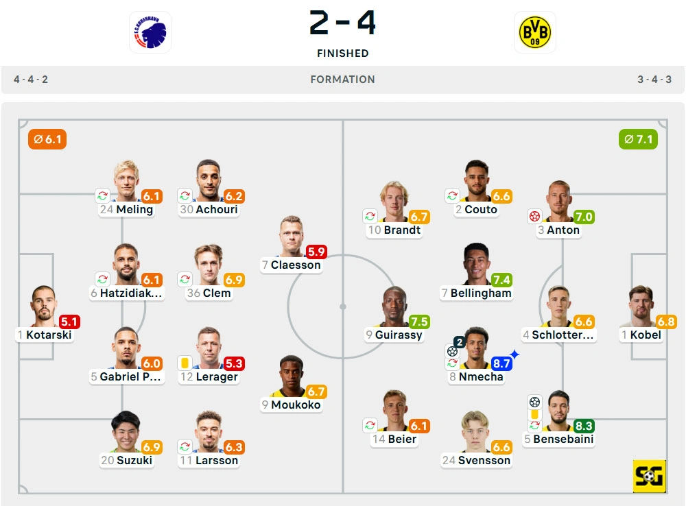 Line-Up Copenhagen vs. Borussia Dortmund