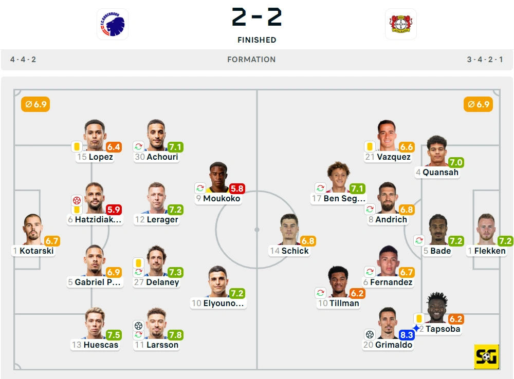 Line-Up Copenhagen vs. Bayer Leverkusen