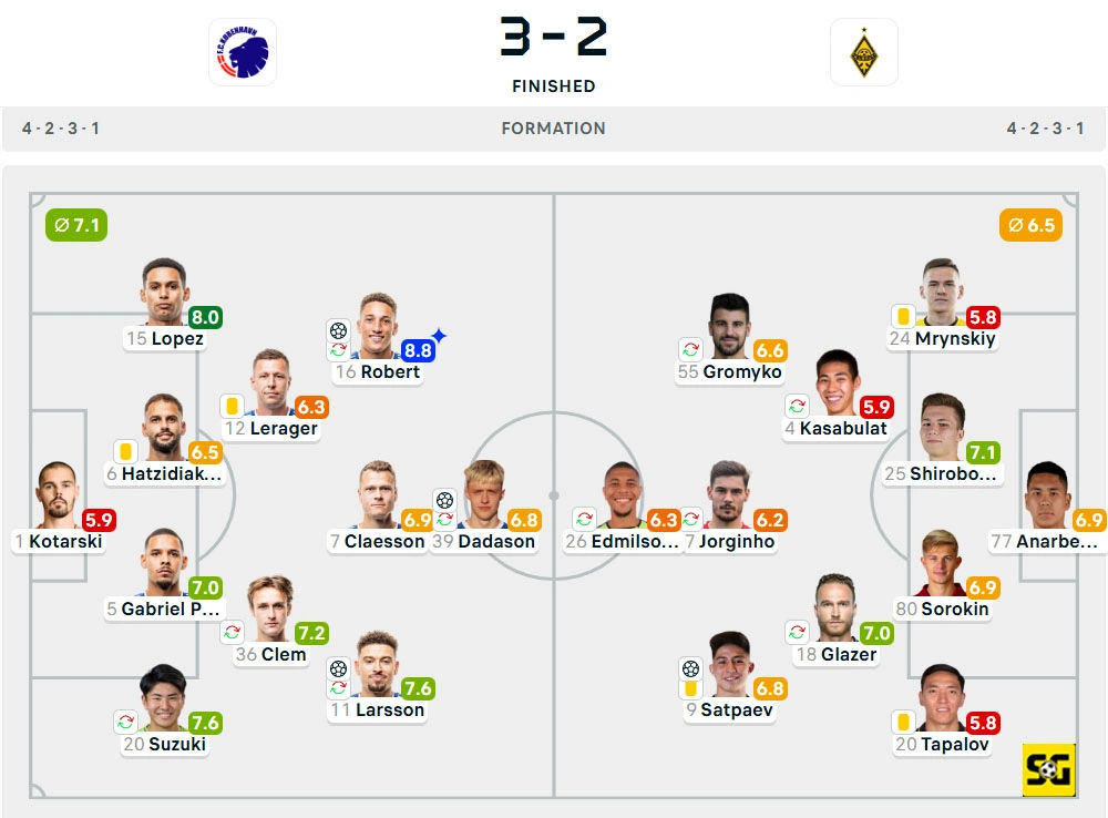 Line-Up Copenhagen vs. Kairat Almaty