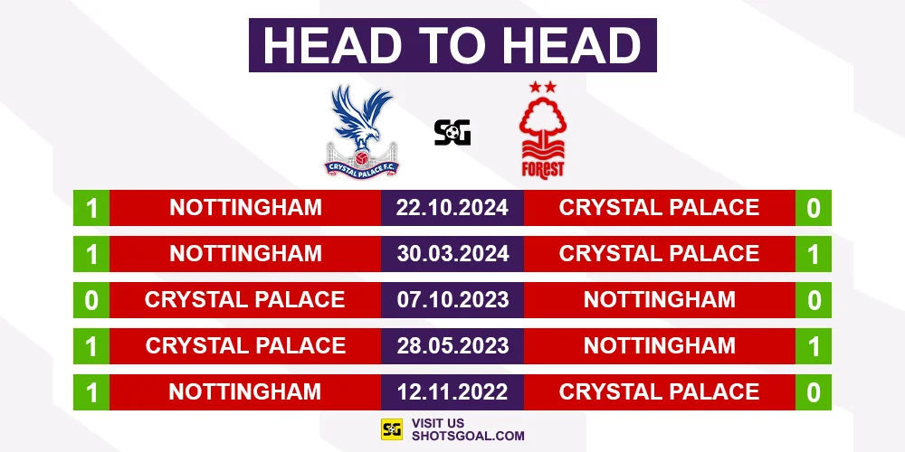 Head to Head Crystal Palace vs. Nottingham